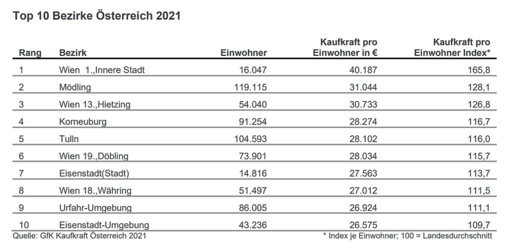 GfK Bezirksranking2021 Kaufkraft 2021