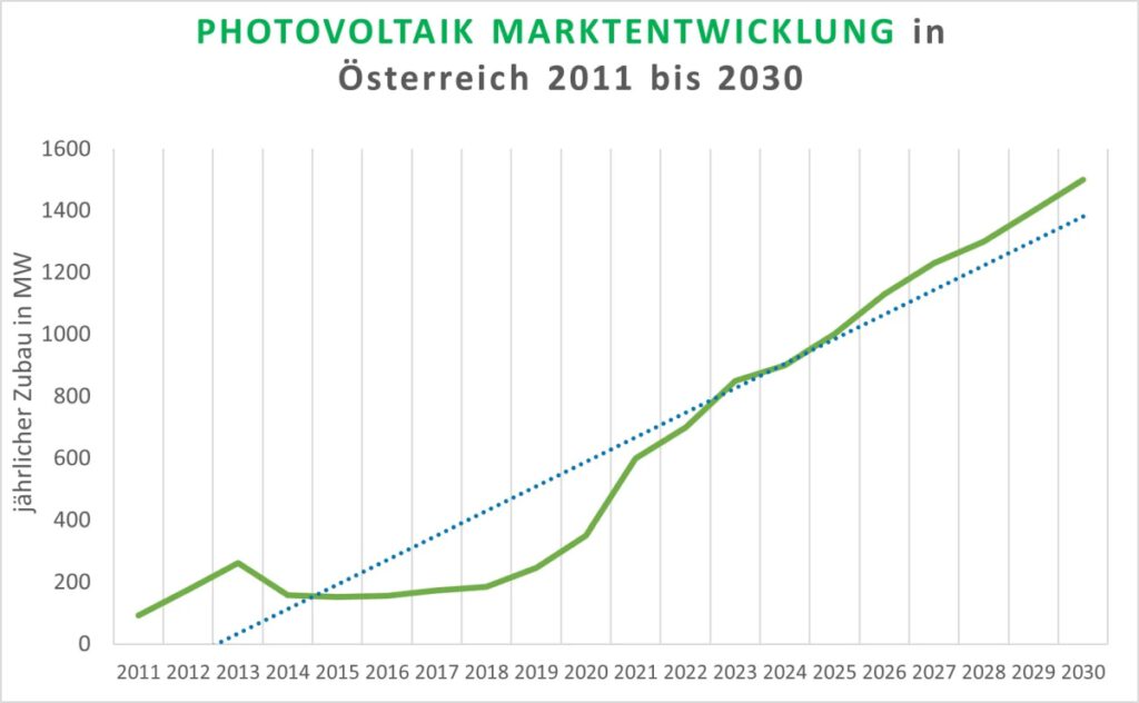 PV Marktentwicklung Photovoltaik PVA