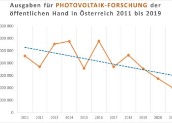 Ausgaben für Photovoltaik-Forschung der öffentlichen Hand, 2011 bis 2019 Quelle: Energieforschungserhebung 54/2019, A. Indinger, Herausgeber BMVIT** **Werte für 2020 und 2021 sind Schätzungen der TPPV (c) PVA/TPPV