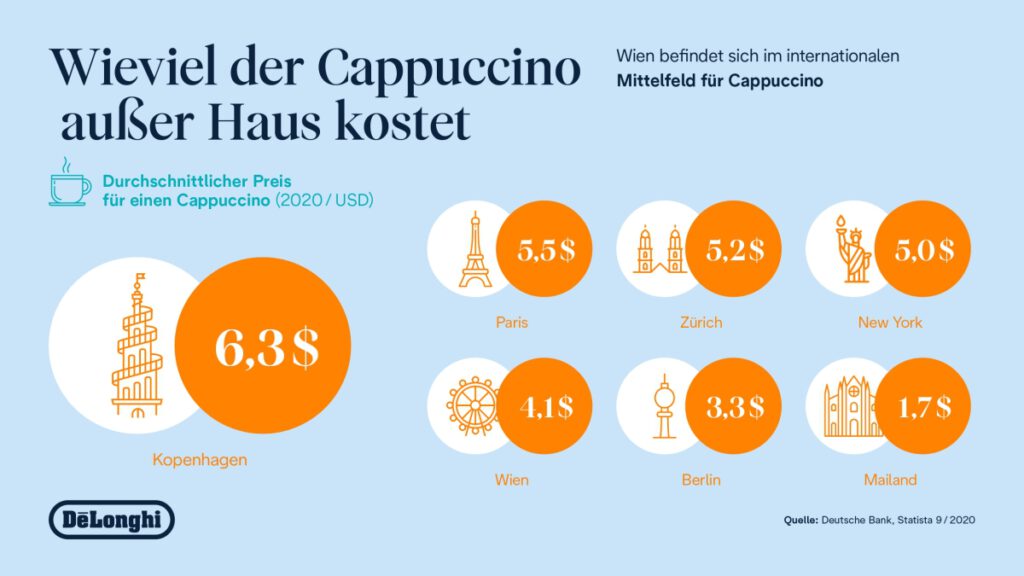 DeLonghi Kaffeereport 2021 Infografik Cappuccino DeLonghi Kaffeereport