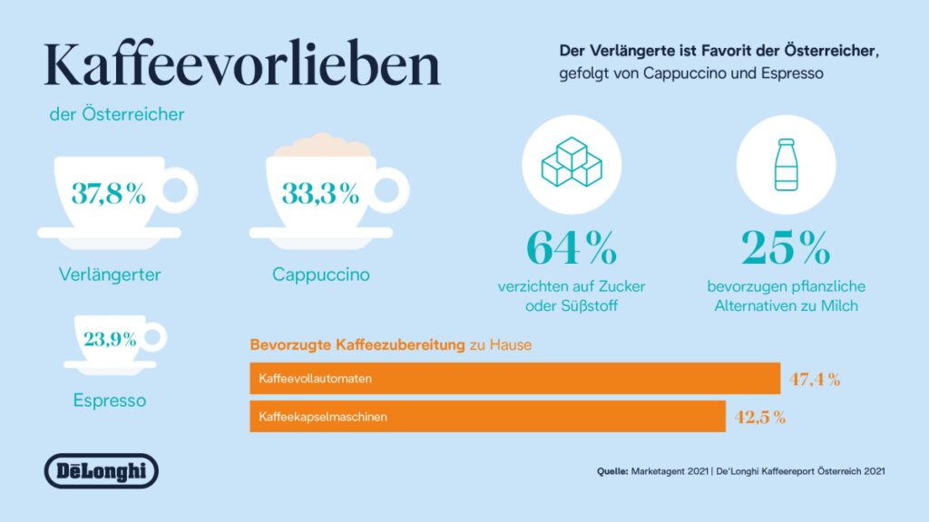 DeLonghi Kaffeereport 2021 Infografik Kaffeevorlieben DeLonghi Kaffeereport