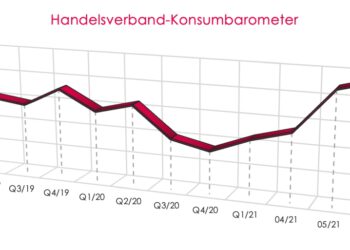 Konsumbarometer erreicht neuen Rekordwert