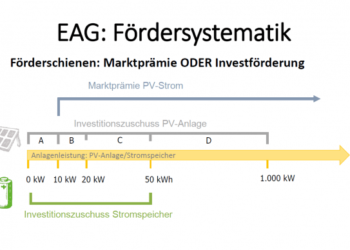 Erneuerbaren-Ausbau-Gesetz: Die neuen Förderungen