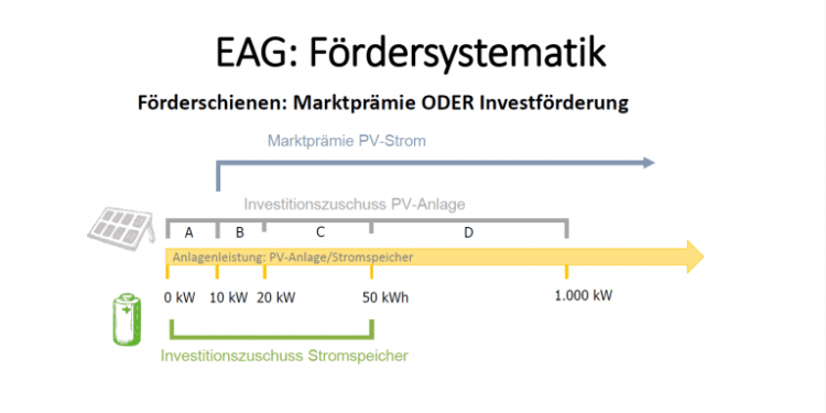 Erneuerbaren-Ausbau-Gesetz: Die neuen Förderungen