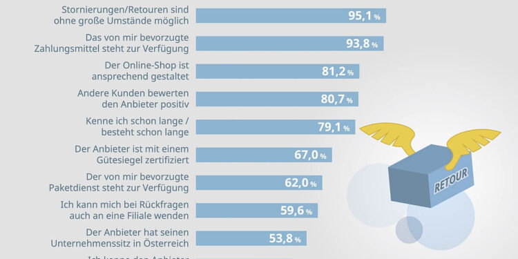 Wichtige Aspekte beim Online-Shopping: Unkomplizierte Rücksendungen und Stornierungen sind den Österreicherinnen und Österreichern besonders wichtig. © Österreichisches E-Commerce-Gütezeichen