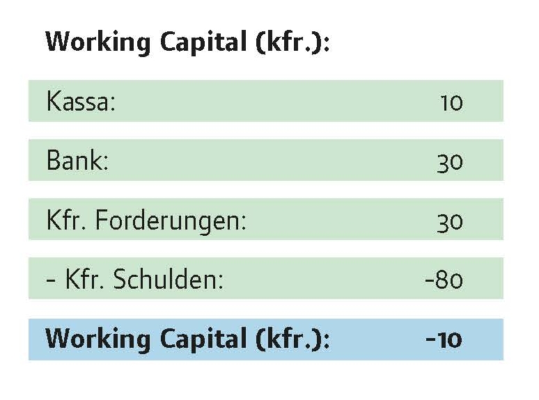 Working Capital kfr Schulden