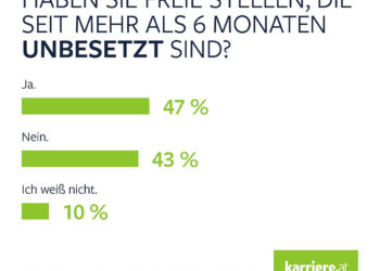 karriere.at-Umfrage: Fachkräftemangel und Gehalt