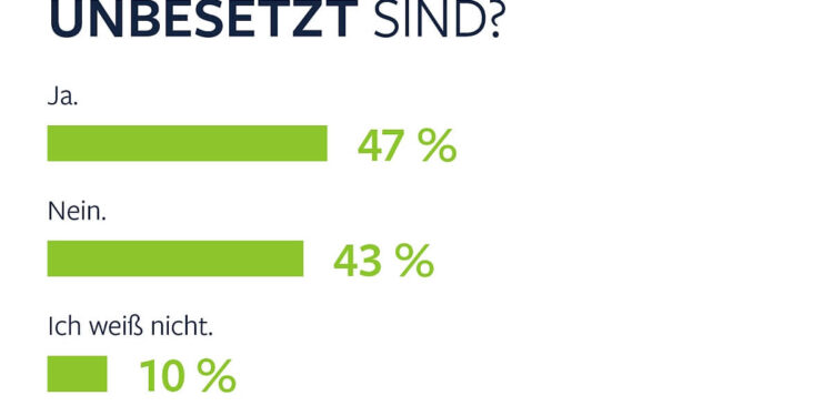 karriere.at-Umfrage: Fachkräftemangel und Gehalt