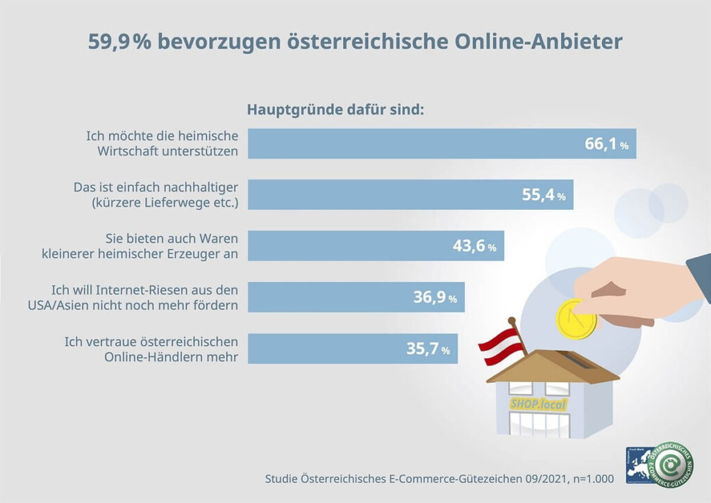 60 % sind Online-Shopping-Patrioten