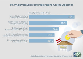 60 % sind Online-Shopping-Patrioten