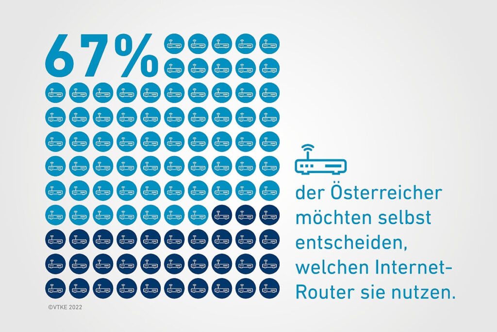 VTKE-Umfrage: Wunsch nach Routerfreiheit in Österreich sehr stark