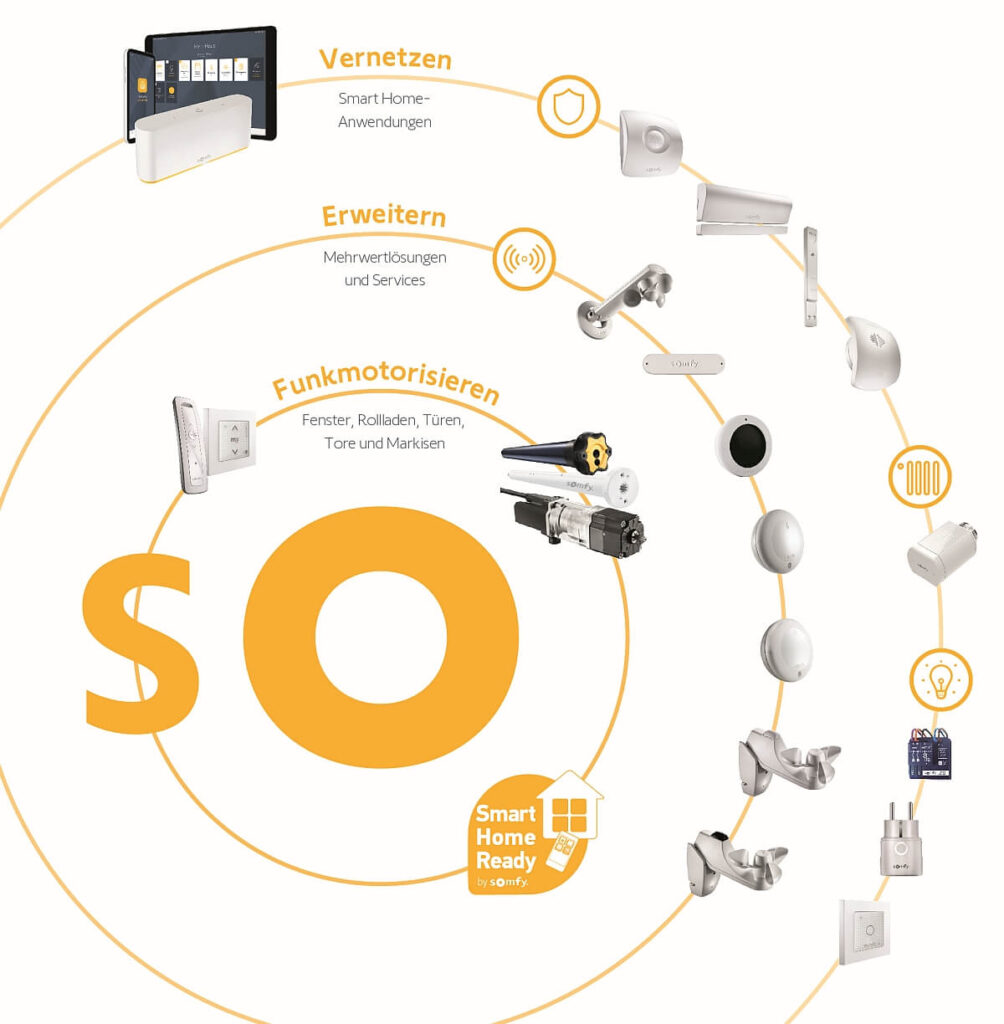 Smart Home Ready-Kampagne: Label by Somfy