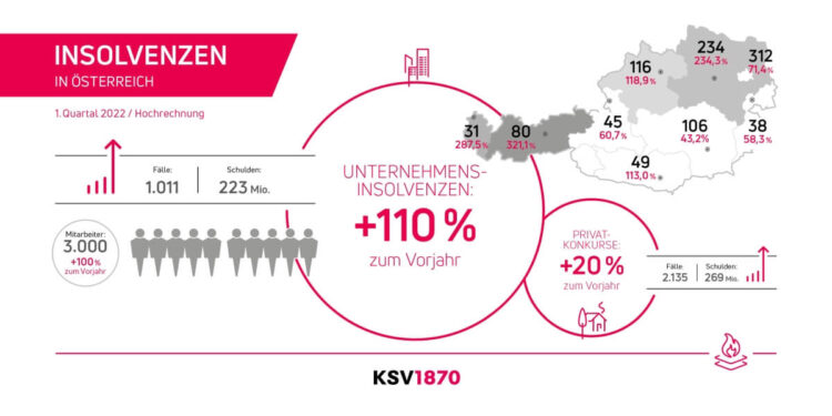 Firmenpleiten im 1. Quartal 2022