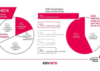 Unternehmen befürchten Liquiditätsengpass