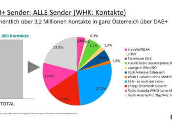 Drei Jahre DAB+: Die Zukunft des Radios