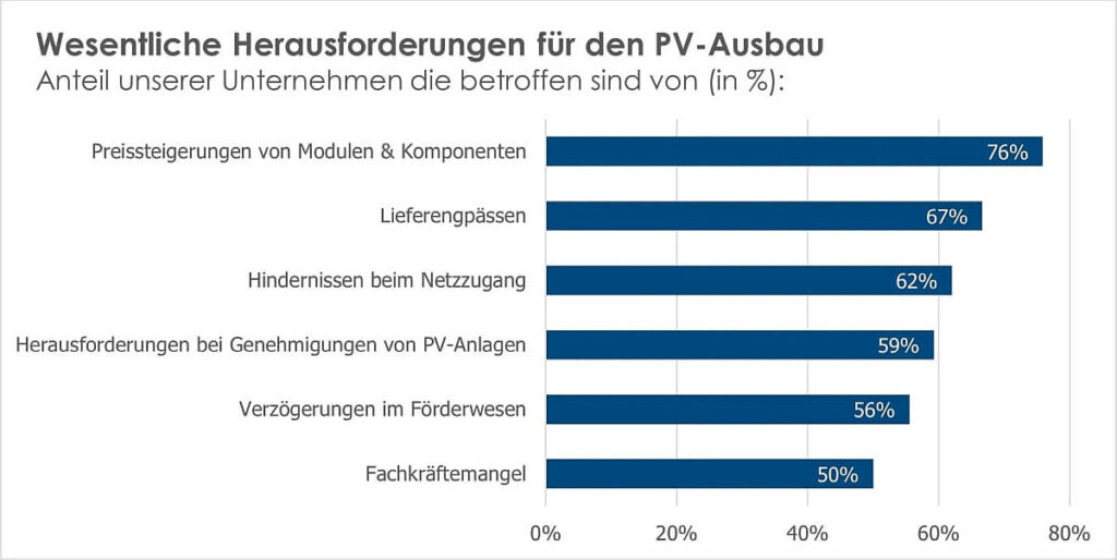 Volle Auslastung der PV-Branche