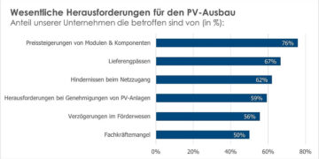 Volle Auslastung der PV-Branche
