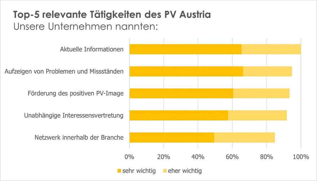 PV Austria TOP-5 Tätigkeiten