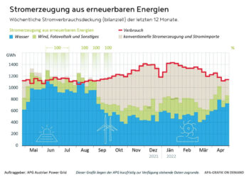 Austrian Power Grid Grafik - Stromerzeugung