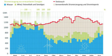 Austrian Power Grid Grafik - Stromerzeugung