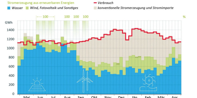 Austrian Power Grid Grafik - Stromerzeugung