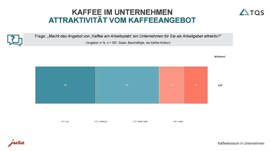 Jura-Umfrage: Attraktivität vom Kaffeeangebot