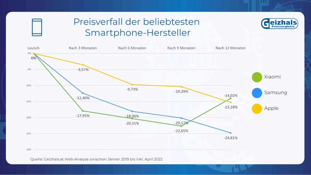 Smartphones werden seit 2019 kontinuierlich teurer