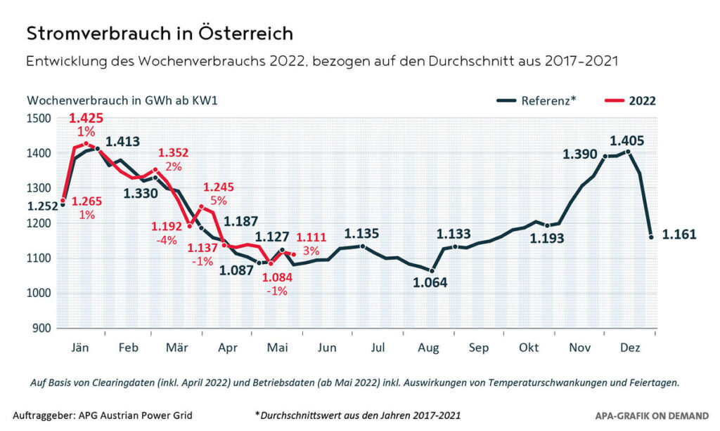 Stromdeckung 12 Erneuerbare