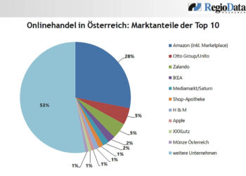 Marktanteile Onlinehandel Österreich Top 10
