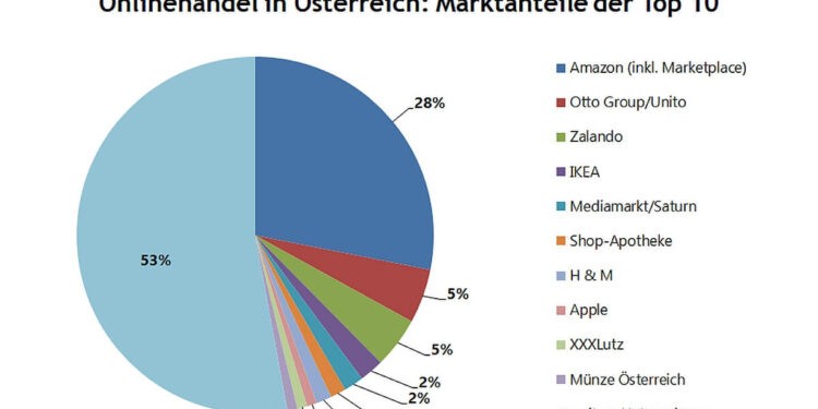 Marktanteile Onlinehandel Österreich Top 10
