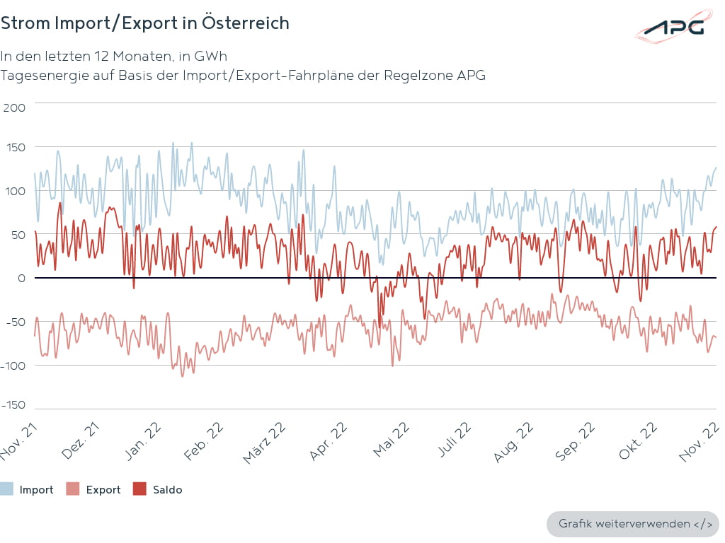 Strom Import/Export in Oesterreich