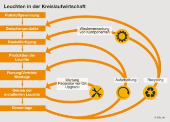 Licht in der Kreislaufwirtschaft