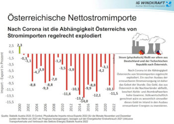 Nettostromimporte Österreich