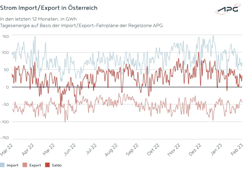 Strom Import/Export in Österreich