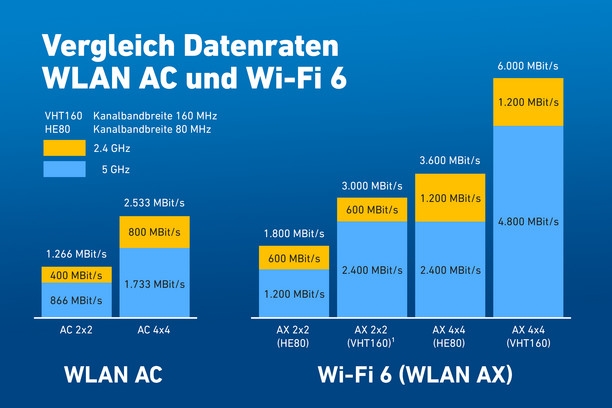 Vergleich Datenraten WLAN AC und Wi-Fi 6