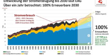 Ausbauziele reichen nicht aus