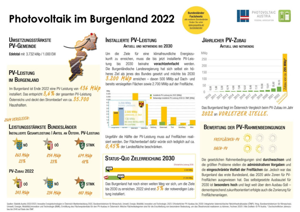 Photovoltaik Burgenland