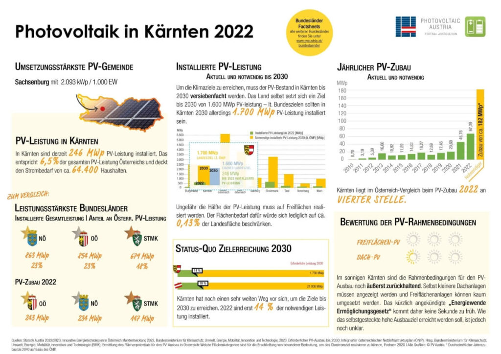 Photovoltaik Kärtnen