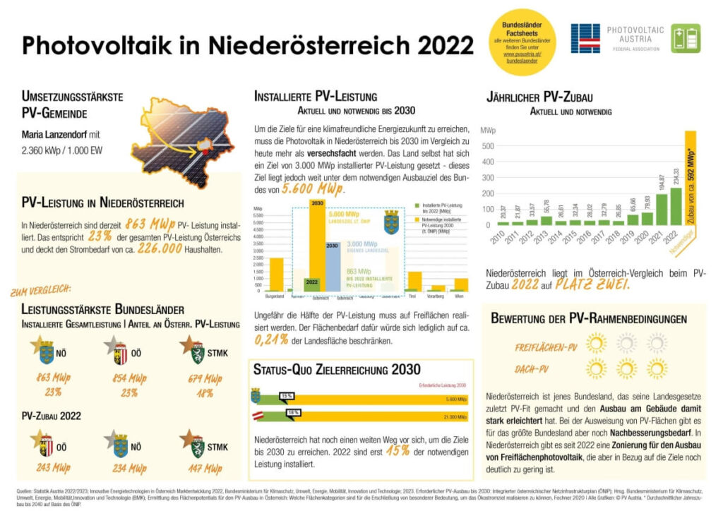 Photovoltaik NÖ