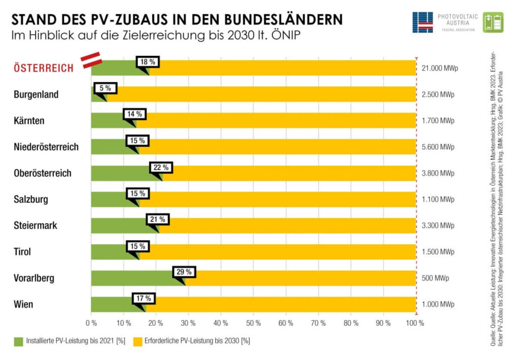 ÖNIP erhebt Ausbaubedarf des Stromnetzes