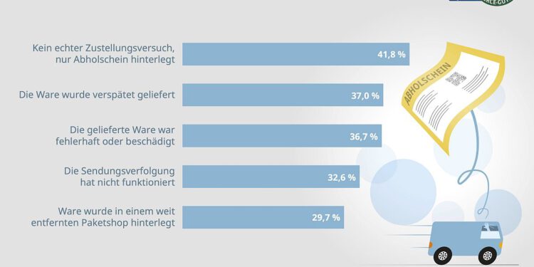 Dass kein echter Zustellversuch gemacht wird, erweist sich als häufigstes Problem bei Lieferungen.