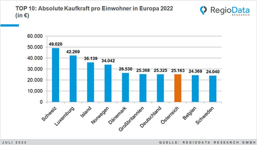 Kaufkraft-Studie Europa