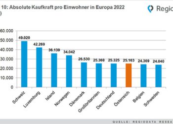 Kaufkraft-Studie Europa