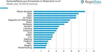 Verkaufsflächen - Österreichs Städte sind "overstored"