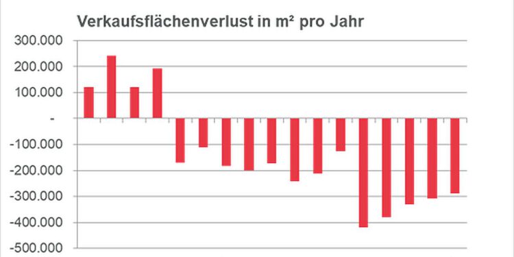 Veränderungen in der Handelslandschaft