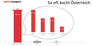 elektrabregenz Umfrage: Österreichische Küche am beliebtesten