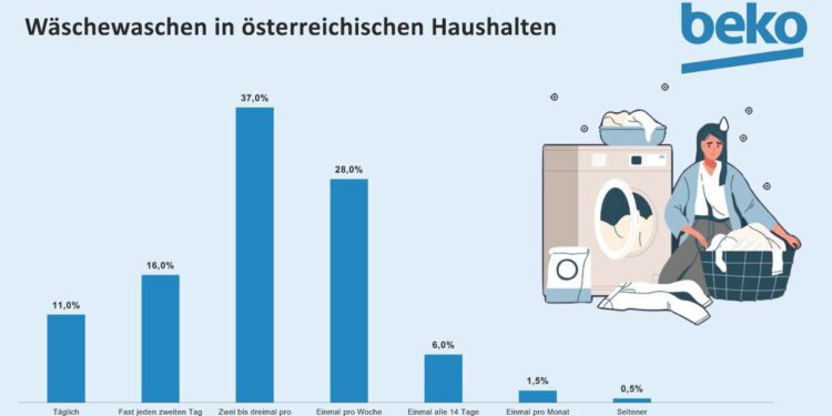 Beko Waschmaschinen-Studie: Umweltbewusstes Handeln und die Rolle der Geschlechter