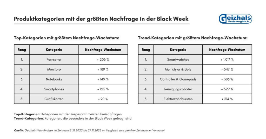 Produktkategorien mit der größten Nachfrage in der Black Week