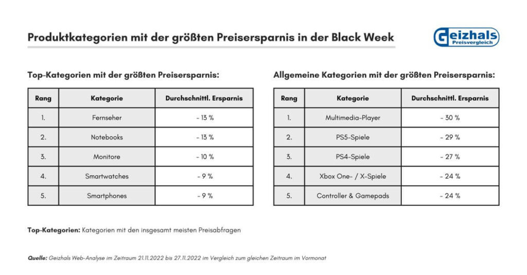 Produktkategorien mit der größten Preisersparnis in der Black Week