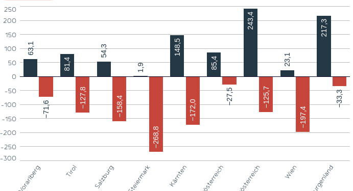APG-Bilanz: Rekordwerte im Stromjahr 2023 belegen herausfordernde Gesamtlage